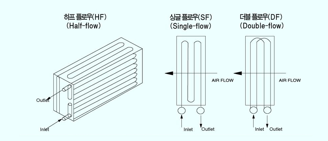 Cold and Hot Water Coil